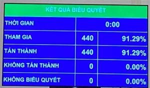 100% ĐBQH thông qua Luật Phòng, chống HIV/AIDS