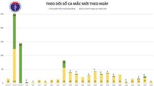 Thêm 6 ca mắc mới COVID-19 Hải Dương, Quảng Nam, thêm 1 ca tử vong