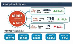 6 tháng đầu năm 2022, khách quốc tế đạt 602 nghìn lượt người