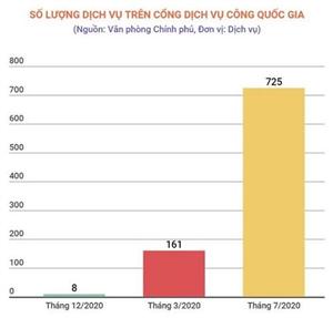 Thêm 6 dịch vụ mới phục vụ người dân trên Cổng Dịch vụ công Quốc gia