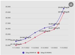 Tăng 7 lần liên tiếp, giá xăng RON95-III lên sát 30.000 đồng mỗi lít