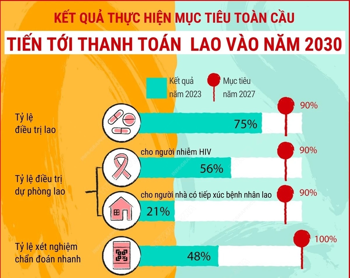 Kết quả thực hiện mục tiêu toàn cầu tiến tới thanh toán bệnh lao vào năm 2030