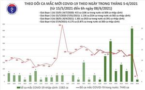 Sáng 8-6: thêm 44 ca mắc Covid-19