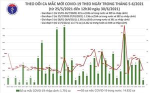 Trưa 30/6: Thêm 116 ca mắc Covid-19 tại 11 tỉnh, thành phố