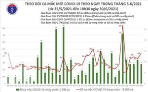 Tối 30/6: Thêm 240 ca mắc Covid-19, hơn 50% tại TP Hồ Chí Minh