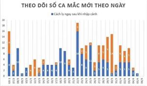 Sáng 6-4, Việt Nam chưa ghi nhận thêm ca nào mới mắc Covid-19. Ngày hôm qua, 5-4, Việt Nam cũng chỉ ghi nhận thêm có một ca và đã có một ca được điều trị khỏi.