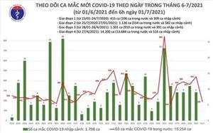 Sáng 1-7: Thêm 189 ca mắc Covid-19 tại năm địa phương