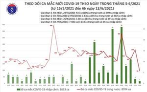 Sáng 13/6: Thêm 96 ca mắc COVID-19