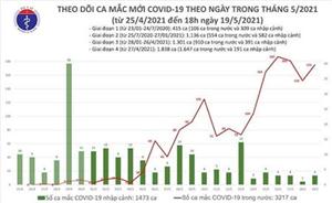 Tối 19-5: Thêm 109 ca mắc Covid-19 trong nước, Bắc Ninh và Bắc Giang chiếm 99 ca