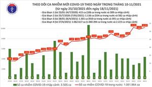 Việt Nam lại vượt mức 10 nghìn ca nhiễm Covid-19, Hà Nội thí điểm cách ly F1 tại nhà