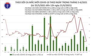 Trưa 21-6: Việt Nam có 90 ca mắc mới