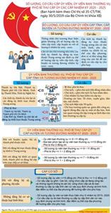 Số lượng, cơ cấu ủy viên, ủy viên ban thường vụ, phó bí thư cấp ủy các cấp nhiệm kỳ 2020 - 2025