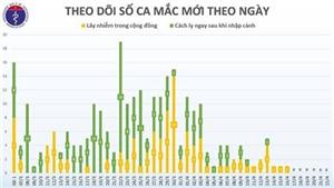 Ngày 22-4: Không có thêm ca mới, bảy bệnh nhân khỏi bệnh