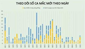 Sáng 14-4: Không có ca mắc mới, 23 ca đã âm tính hai lần