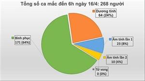 Ghi nhận một ca mới tại Hà Giang, Việt Nam có 268 bệnh nhân Covid-19