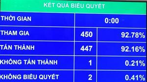 Quốc hội đặt chỉ tiêu tăng trưởng GDP năm 2019 từ 6,6-6,8%
