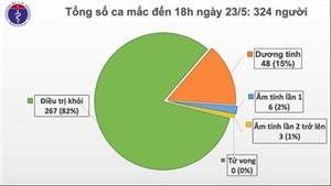 Chiều 23/5, không có ca mắc mới COVID-19, đã có 267 ca được công bố khỏi bệnh​