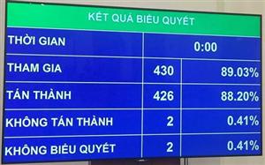 Quốc hội thông qua nghị quyết về kế hoạch phát triển kinh tế - xã hội năm 2020