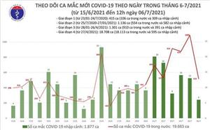 Trưa 6/7: TP Hồ Chí Minh ghi nhận 209 ca mắc mới