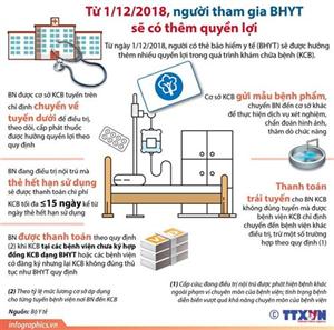 Người tham gia bảo hiểm y tế có thêm quyền lợi gì từ 1/12?
