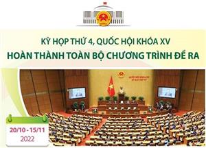 Kỳ họp thứ 4, Quốc hội khóa XV: Hoàn thành toàn bộ chương trình đề ra