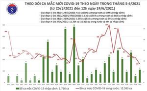 Trưa 24-6: Ghi nhận 127 ca mắc mới Covid-19