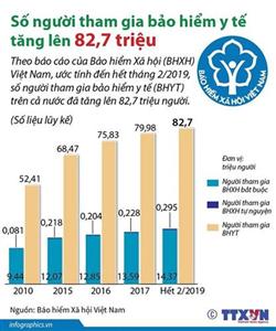 Số người tham gia bảo hiểm y tế tăng lên 82,7 triệu