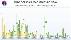 78 ngày, Việt Nam không có ca lây nhiễm trong cộng đồng