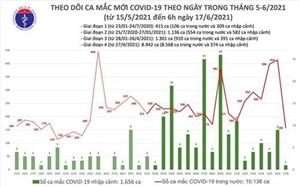 Sáng 17-6: Thêm 159 ca mắc Covid-19