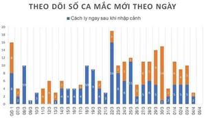 Sáng 5-4, Việt Nam không có thêm ca mắc Covid-19, bệnh nhân nặng tiến triển tốt