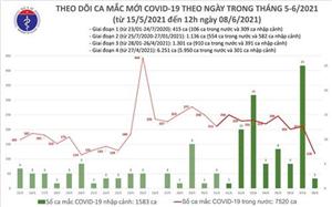 Trưa 8-6: Việt Nam ghi nhận thêm 76 ca mắc Covid-19