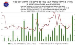 Thêm 102 ca mắc COVID-19, TP. Hồ Chí Minh chiếm hơn một nửa