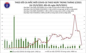 Sáng 28-5: Thêm 40 ca mắc Covid-19 trong nước, riêng Bắc Giang 30 ca