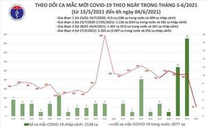 Sáng 4-6: Thêm 52 ca mắc Covid-19 trong nước