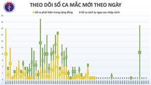 Sáng 11-5, không ghi nhận thêm ca mới mắc Covid-19