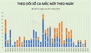 Thêm buổi sáng chưa có ca mắc mới, 14 ca dự kiến khỏi bệnh