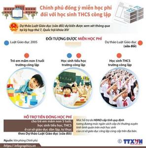 Chính phủ đồng ý miễn học phí đối với học sinh THCS công lập