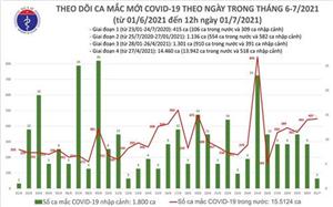 Trưa 1/7: Thêm 260 ca mắc Covid-19