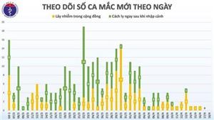 48 giờ qua chưa có ca mới, 74% bệnh nhân khỏi bệnh