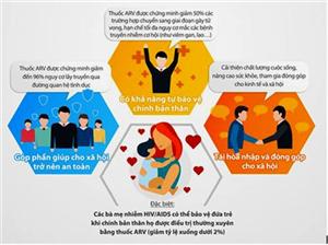 Lợi ích điều trị HIV bằng ARV qua các con số