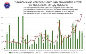 Sáng 6/7: Ghi nhận thêm 277 ca mắc Covid-19