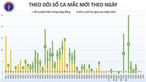 35 ngày qua, Việt Nam không có ca lây nhiễm trong cộng đồng