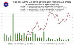 Trưa 25-5: Thêm 100 ca mắc Covid-19, riêng Bắc Giang 87 ca