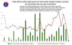 Sáng 21-6: Thêm 47 ca mắc Covid-19