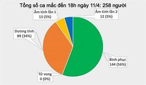 Hôm nay, ghi nhận một ca duy nhất mắc Covid-19 là mẹ bệnh nhân 257