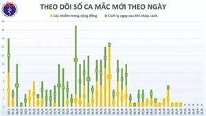 Ngày 21-4: Tiếp tục không có ca mới, 216 ca khỏi bệnh