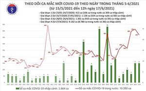 Trưa 17-6: Thêm 220 ca mắc mới, riêng Bắc Giang 178 ca