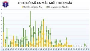 Sáng 26-4: Việt Nam chưa phát hiện thêm ca dương tính với SARS-CoV-2