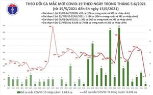 Sáng 15-6: Ghi nhận thêm 71 ca mắc Covid-19