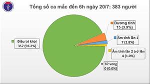 Sáng 20/7, không ghi nhận ca mắc mới COVID-19